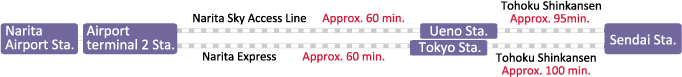 Access to Sendai Station from Narita Airport: Take Narita Sky Access Line or Keisei Line from Narita Airport Station or Airport Terminal 2 Station to Ueno Station, which is about 60 mins from Narita Airport. Then take the Tohoku Shinkansen(bullet train), which links Ueno to Sendai in 100 minutes.