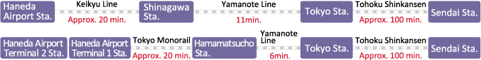 Access to Sendai Station from Haneda Airport Domestic Terminal Station: Take Keikyu Airport Line to Shinagawa Station for 20 minutes, change to Yamanote Line from Shinagawa for 11 minutes. Then take the Tohoku Shinkansen (Bullet Train) to Sendai Station, which links Tokyo to Sendai in 100 minutes. Access to Sendai Station from Haneda Airport Terminal 1 Station/ Terminal 2 Station: Take the Tokyo Monorail to Hamamatsucho Station for 20 minutes and change to Yamanote Line to Tokyo Station for 6 minutes. Then take the Tohoku Shinkansen (Bullet Train) to Sendai Station, which links Tokyo to Sendai in 100 minutes.