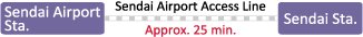 Access to Sendai Station from Sendai Airport: Please take Sendai Airport Access Line, which links Sendai Airport to Sendai Station in just 25 minutes.